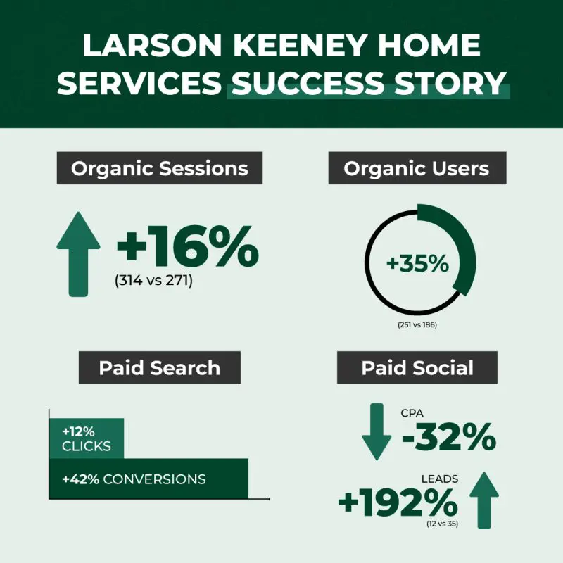 Larson & Keeney Home Services partnership success story with Canopy Services