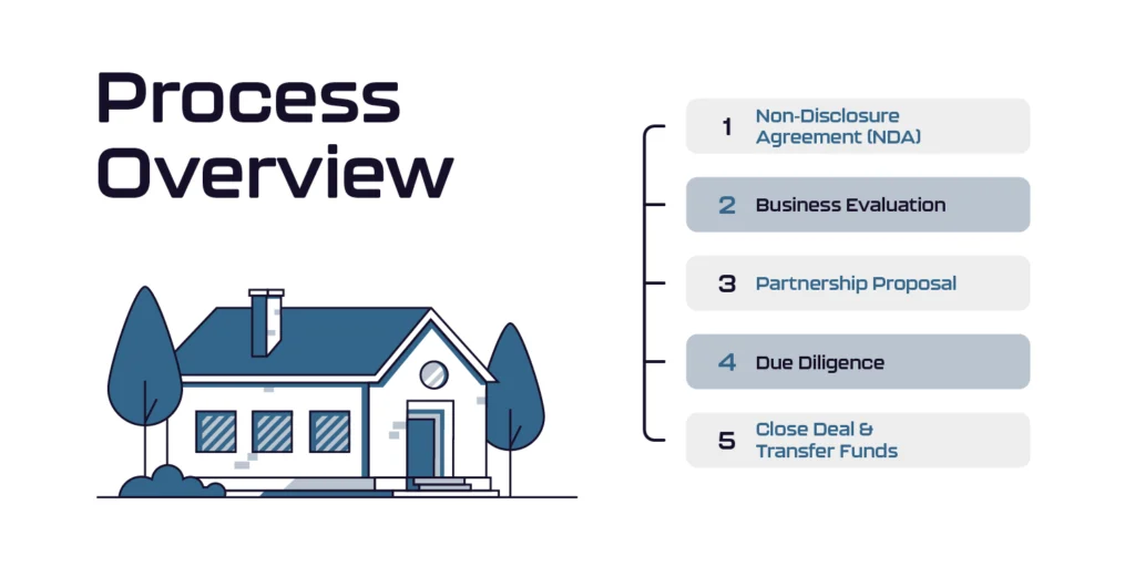Partnering With Canopy Services - Canopy Services Canopy Service Partners Process